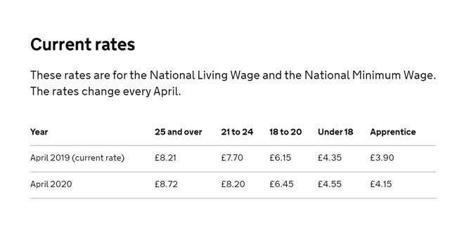 National Minimum Wage and National Living Wage rates